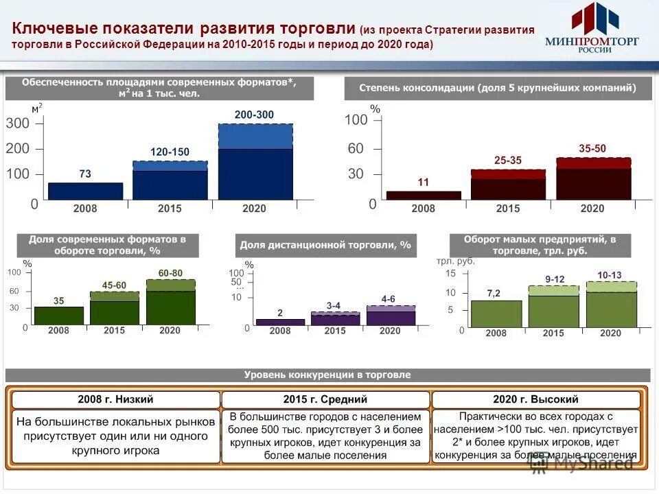 программы развития торговли