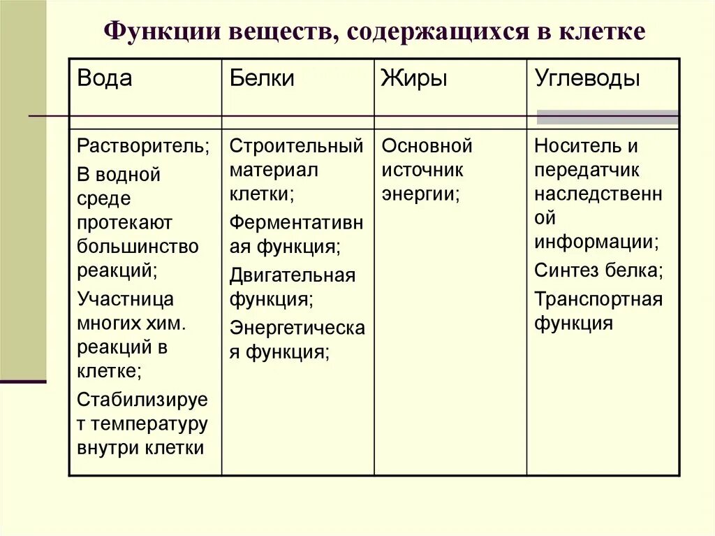 Функции основных органических веществ клетки. Органические вещества таблица вещества строение функции з. Органические вещества клетки и их функции.