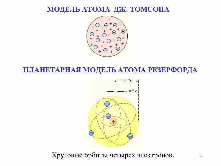 Модель Томсона и Резерфорда. Модель атома Томсона. Модель Томсона и Резерфорда Атомп. Модели строения атома Томсона и Резерфорда.