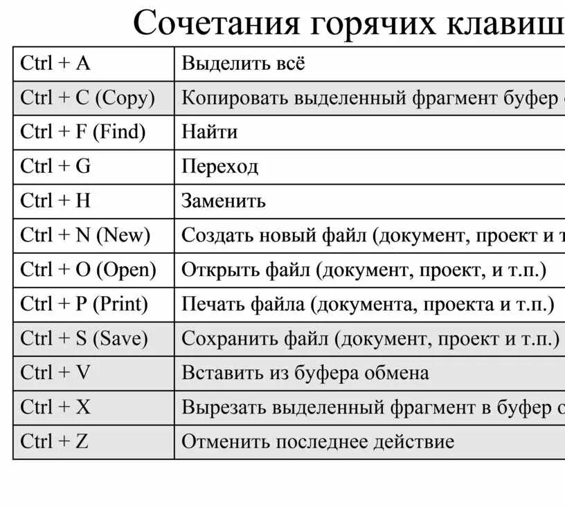 Какими клавишами найти нужные слова. Сочетание клавиш в Windows горячие клавиши. Горячие клавиши для панели снизу. Комбинации и сочетание кнопок на клавиатуре. Комбинации кнопок на клавиатуре Windows.