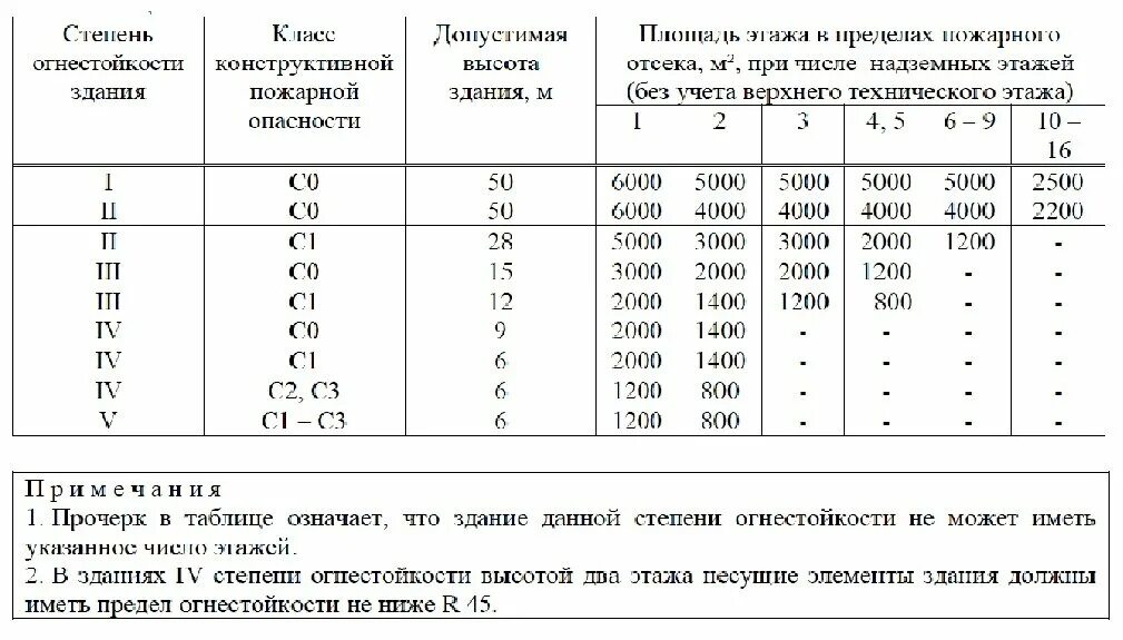 Сп 3 изменения 2020. СП 2 требуемая степень огнестойкости. Степень огнестойкости здания СП. 2 Степень огнестойкости здания это. СП 2 предел огнестойкости.