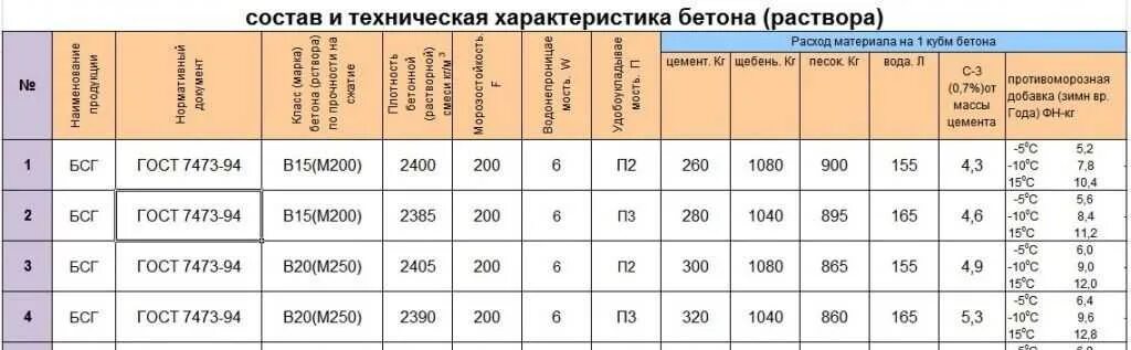 6 кубов раствора