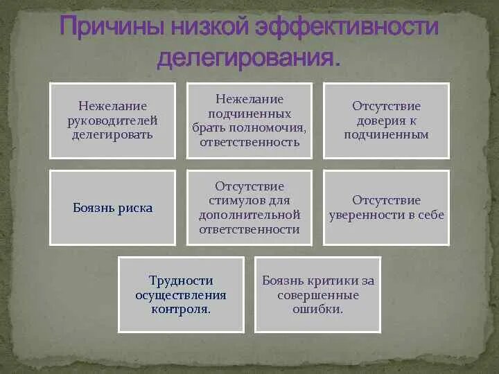 Процесс делегирования полномочий руководителя. Причины делегирования полномочий. причины неэффективного делегирования. причины низкой эффективности делегирования. причины нежелания руководителя делегировать полномочия подчиненным.
