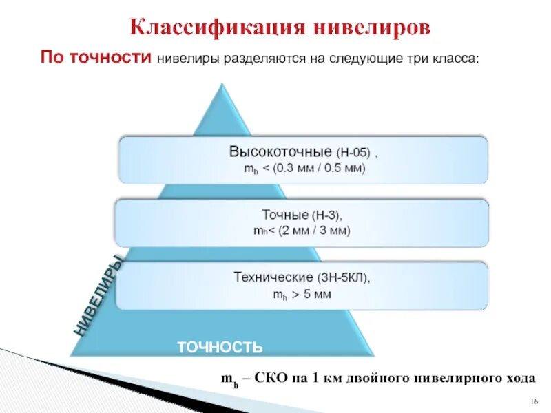 Классификация нивелиров по точности. Нивелиры, их типы, классификация по точности.. Классификация нивелиров по точности и по конструкции. Виды нивелиров по точности.