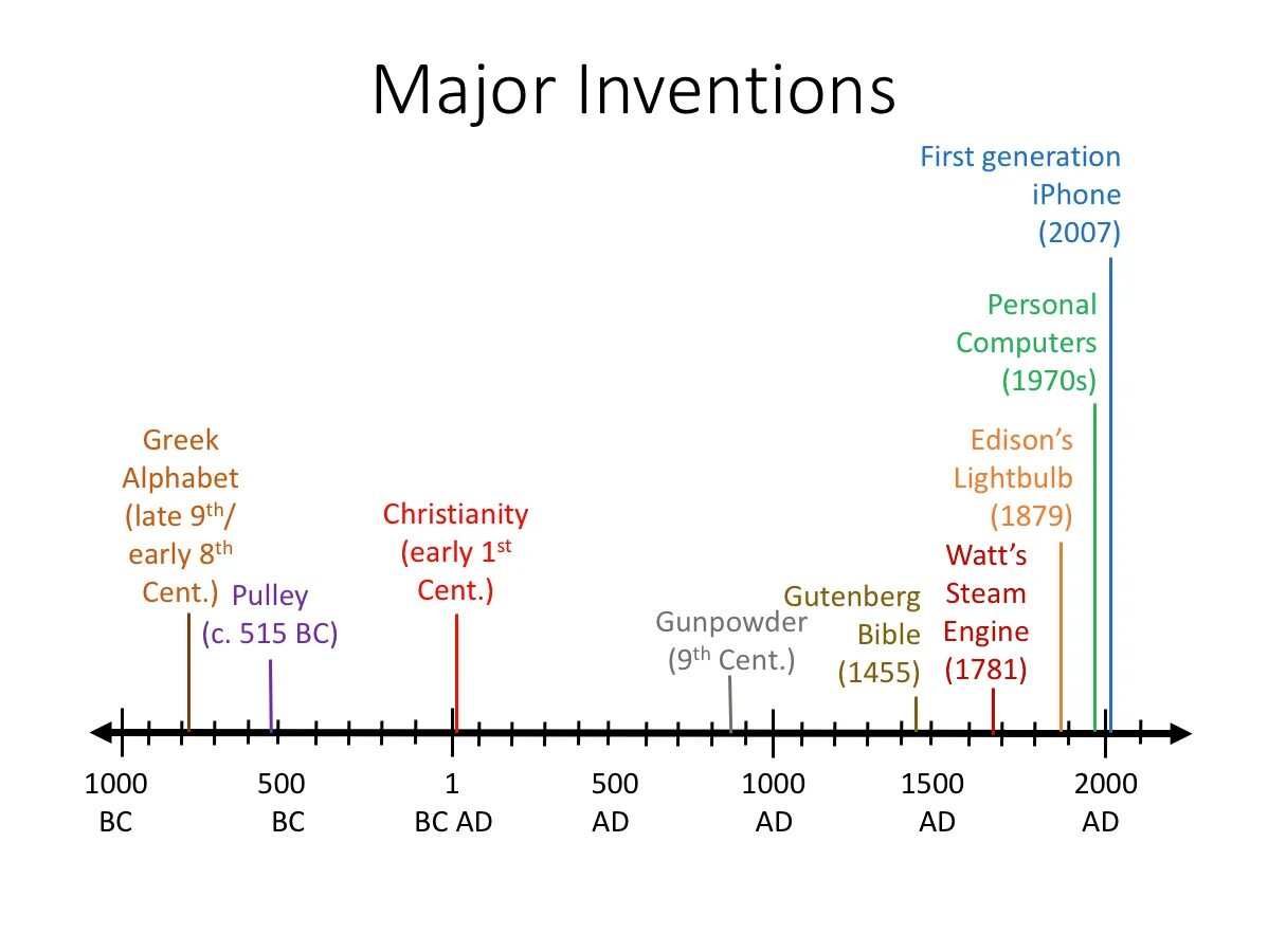 Important inventions. Timeline inventions. презентация timeline inventions. inventions of 21 century. history of inventions.
