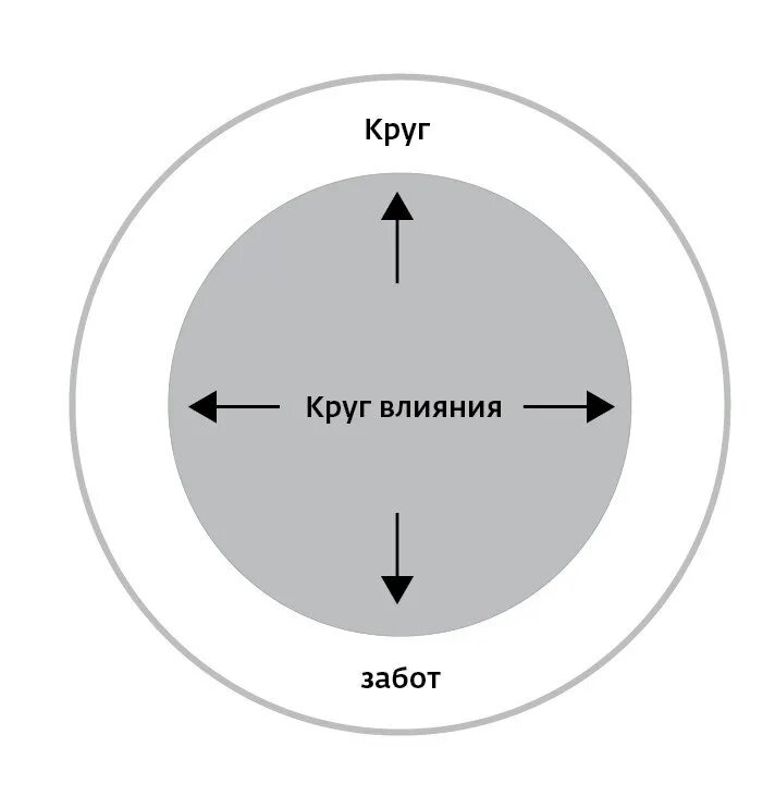 Канал кови. Зона влияния Кови. Кови круг влияния и круг забот. 7 Навыков высокоэффективных людей круг влияния. Круг забот и круг влияния Стивена Кови.