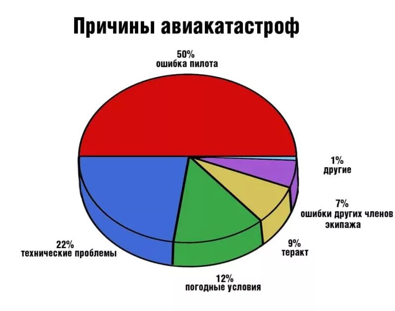 статистика катастроф самолетов в россии. поломки самолетов статистика. поломки самолетов статистика. причины авиакатастроф в мире по годам. причины авиакатастроф статистика.