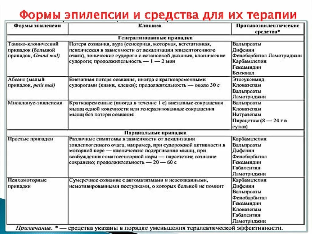 Формы эпилепсии. Эпилепсия формы и виды. Эпилепсия формы эпилепсии. Формы припадков эпилепсии.