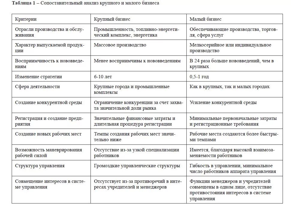 Малый и средний бизнес отличия. Отличия малых средних и крупных предприятий. Таблица среднего крупного и малого бизнеса. Малый средний и крупный бизнес таблица.