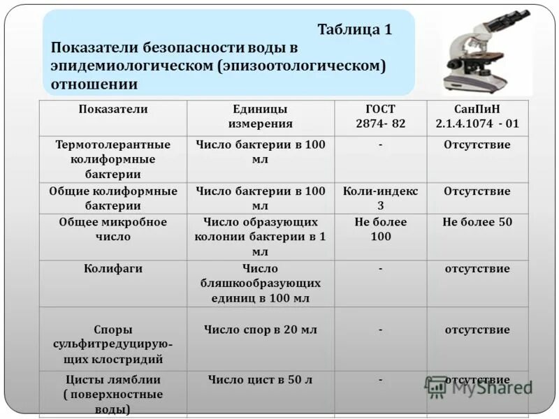 Бактерии в питьевой воде. Термотолерантные колиформные бактерии норма. Показатели безопасности воды в эпидемиологическом отношении. Термотолерантные колиформные бактерии в воде. Обобщенные колиформные бактерии что это такое.