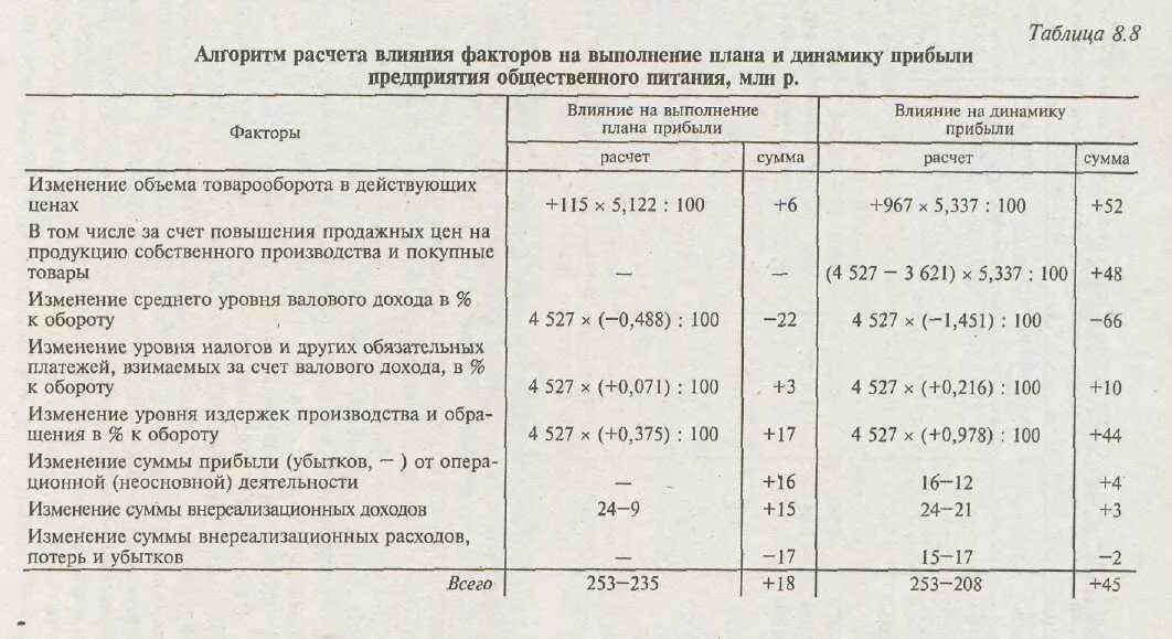 Изменение выручки за счет изменения