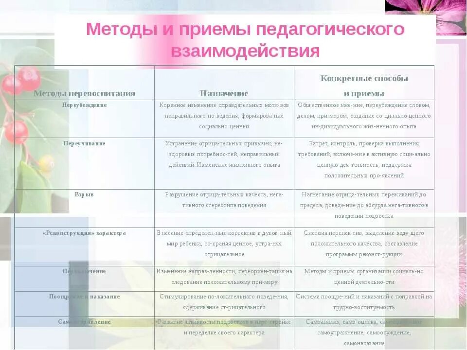 Примы примы одноклассники. Методы и приемы взаимодействия. Методы педагогического взаимодействия. Методы и приемы педагогического общения с сотрудниками:. Методы педагогического взаимодействия в педагогике.