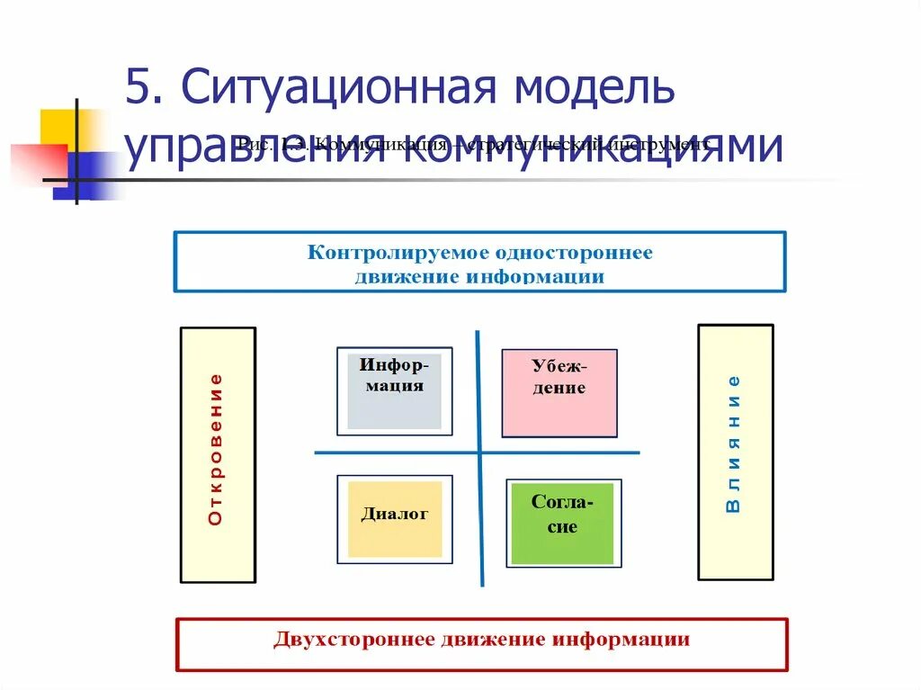 Управляемая модель управления. Ситуационная модель управления коммуникациями.. Ситуационная модель коммуникационного менеджмента. Ситуационная управленческая модель. Модель коммуникации в управлении.