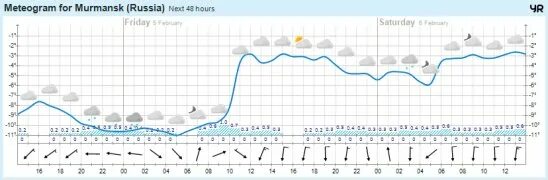 Погода мур. Погода в Мурманске. Погода в Мурманске на завтра. Погода в Мурманске на неделю. Погода в Мурманске на неделю точный.