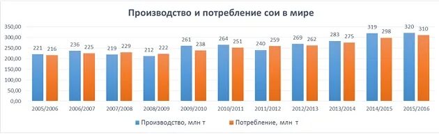 Соя график