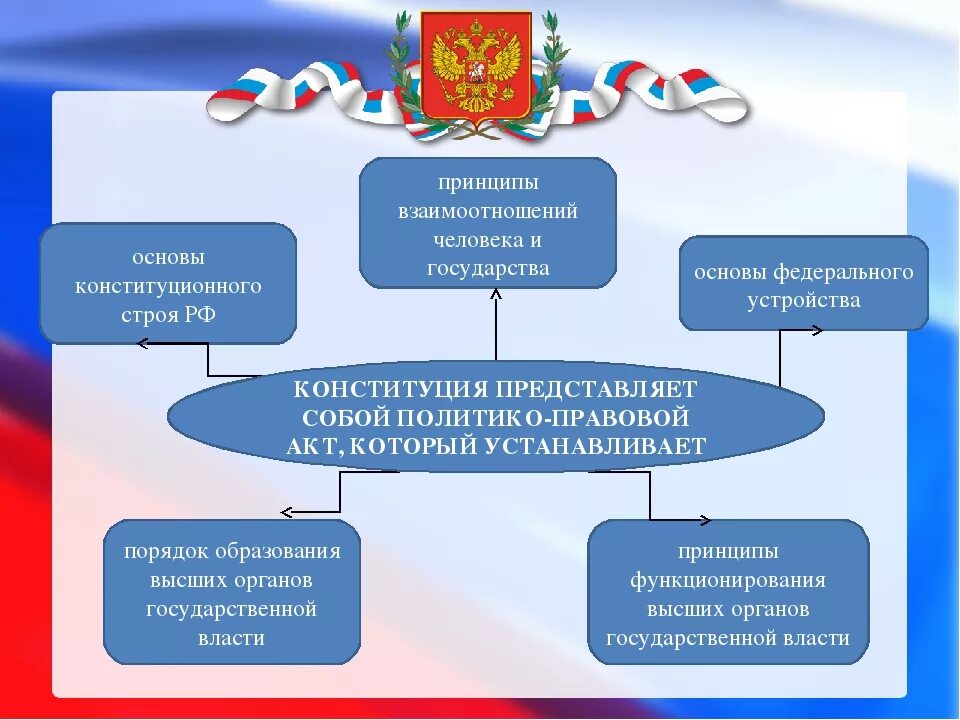 Конституционные основы правового государства в российской федерации. Структура конституционного строя РФ схема. Основные принципы конституционного строя РФ схема. Схема основные принципы конституционного строя Российской Федерации. Основы конституционного строя Российской Федерации схема.