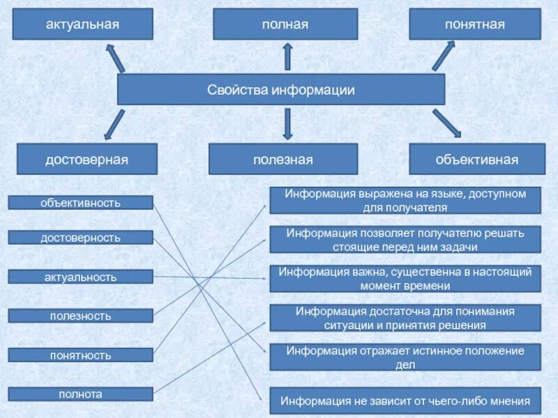 Свойства информации полная актуальная достоверная полезная. Достаточная информация пример. Информации достаточно для понимания ситуации и принятия решения. Информация выраженная на языке доступном получателю. Доступном для получателя языке называют