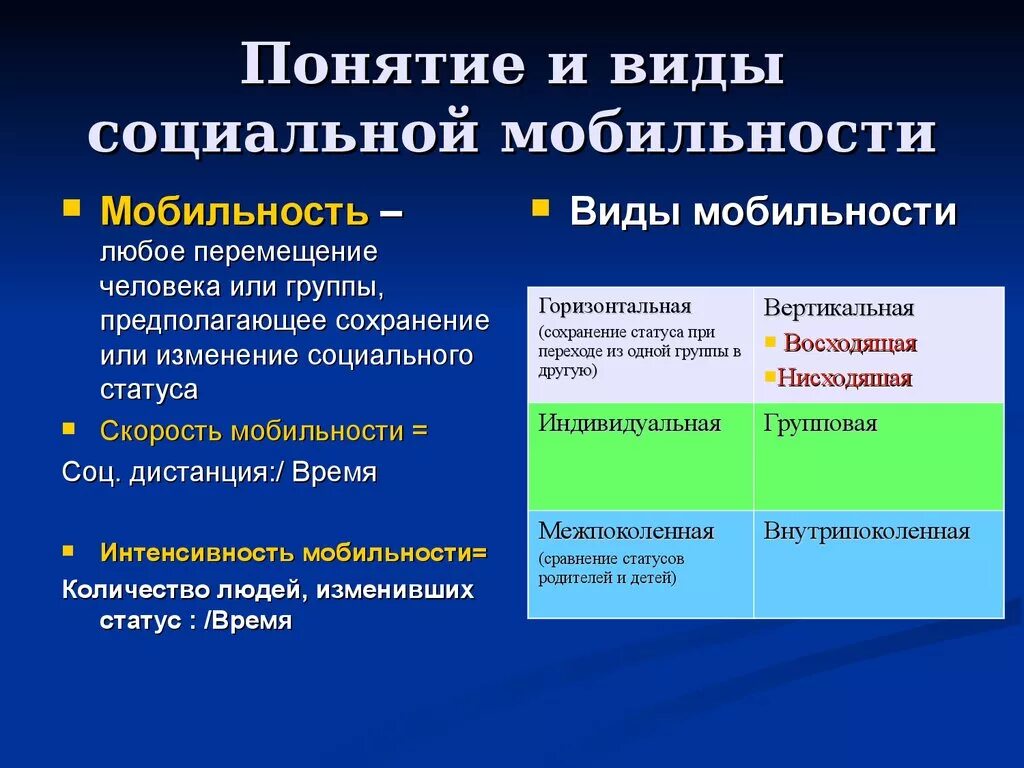 Формы мобильности в обществе. Социальная мобильность и ее виды. Понятие социальной мобильности. Виды социальноймобльности. Понятие и виды соц мобильности.