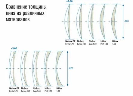 Как определить размер линз