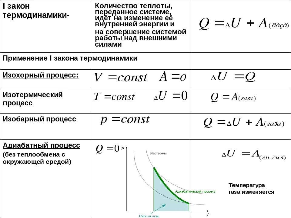 Отношение изменения теплоты к температуре это. Изменение внутренней энергии формула термодинамика. Как найти количество теплоты в термодинамике. Формула для расчета внутренней энергии в термодинамике. Количество теплоты формула термодинамика.