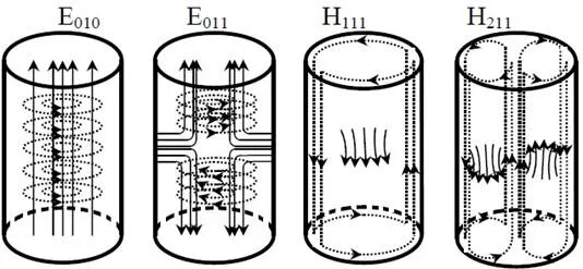 Структура волны н011 в цилиндрическом резонаторе. Цилиндрический резонатор "е120". Структура полей и токов волны е010 в цилиндрическом резонаторе.. Мода h111 в цилиндрическом резонаторе. Резонатор волна