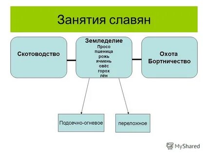 Хозяйственные занятия славян