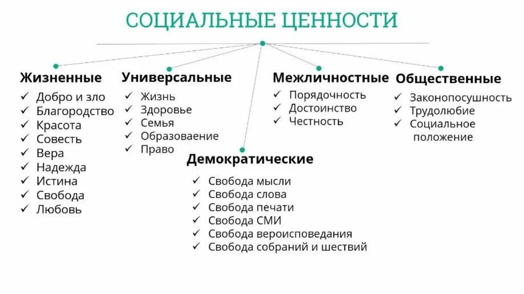 Общественные ценности 7. Виды социальных ценностей Обществознание. Характеристики социальных ценностей. Виды ценностей в обществознании. Социальные ценности это в обществознании кратко.