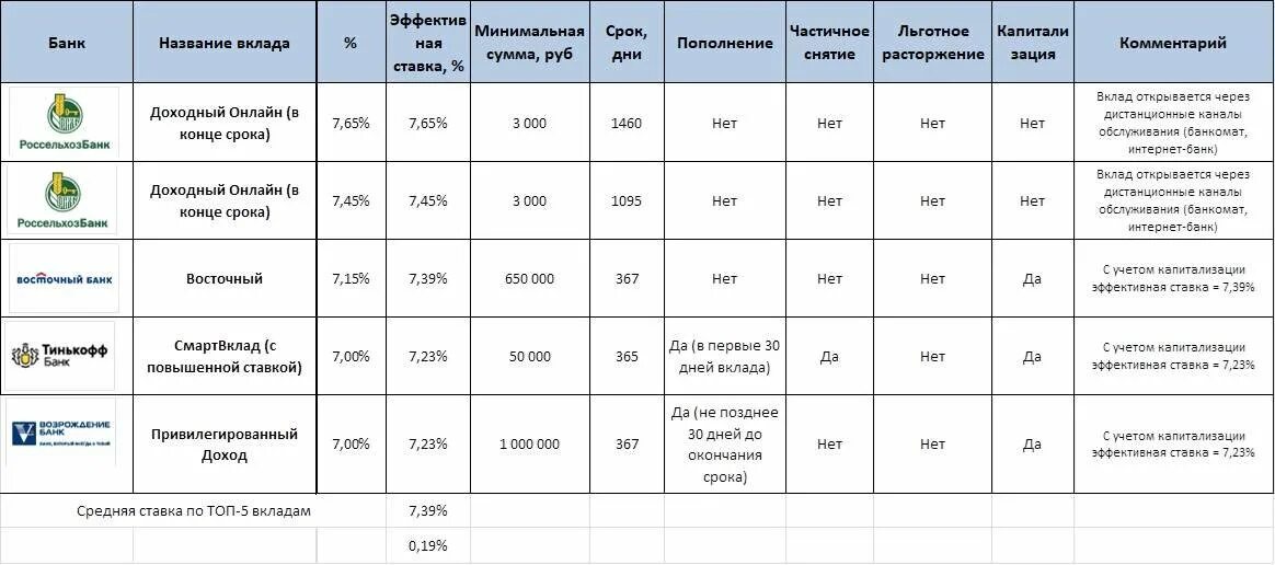 Сравни процентную ставку. Таблица процентов по вкладам в банках. Таблица процентных ставок по вкладам в банках. Сводная таблица по вкладам в банках. Выгодные проценты по вкладам.