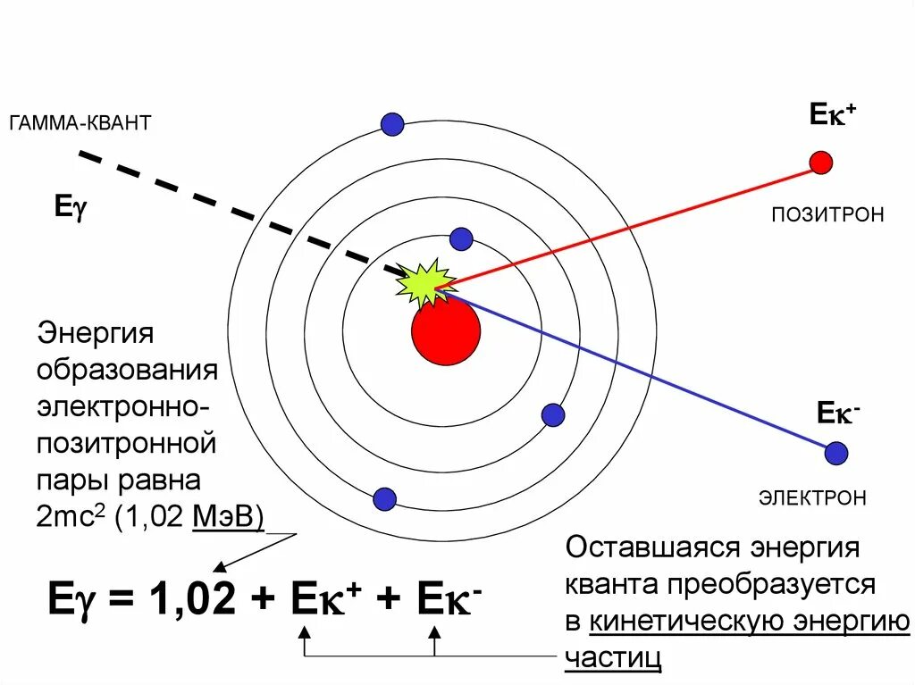 Излучение электронов это. Образование пар гамма излучение. Эффект образования пар гамма излучение. Гамма Квант. Энергия гамма Квантов.