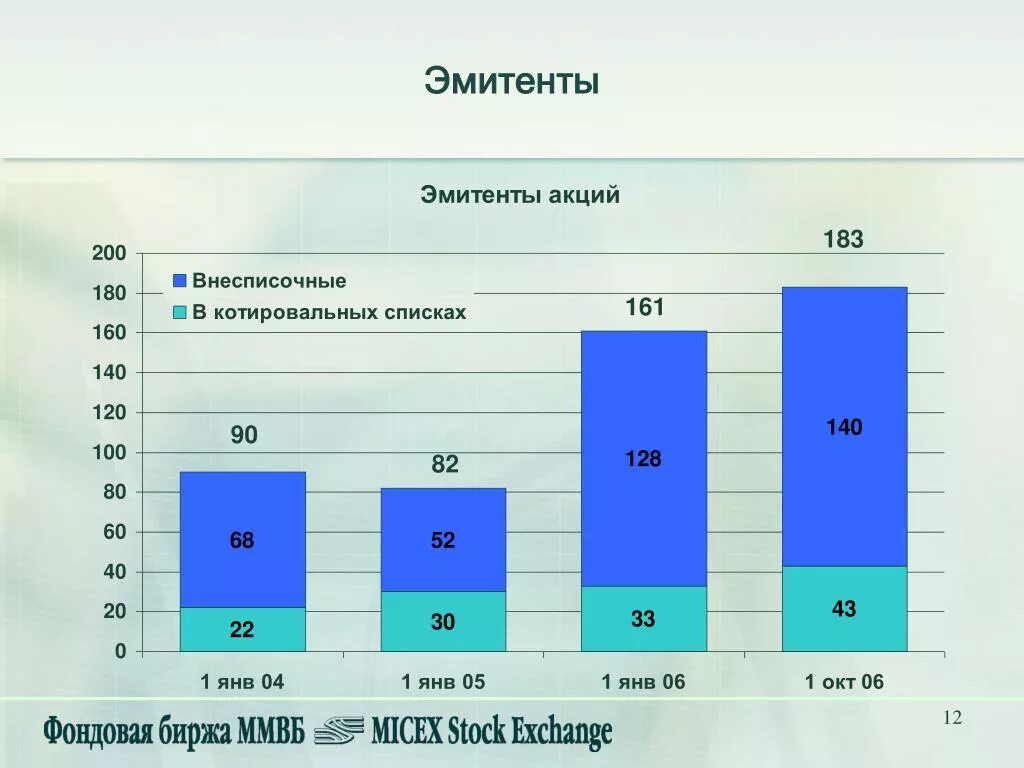 Акции российских эмитентов список