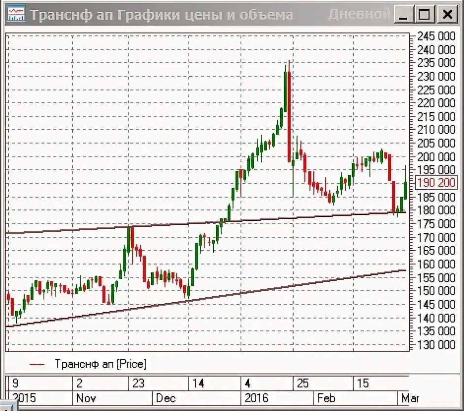 Цена акций транснефть привилегированные. Стоимость акций Транснефть на сегодня. Акции Транснефть цена на сегодня. Первая цена акции Транснефть.