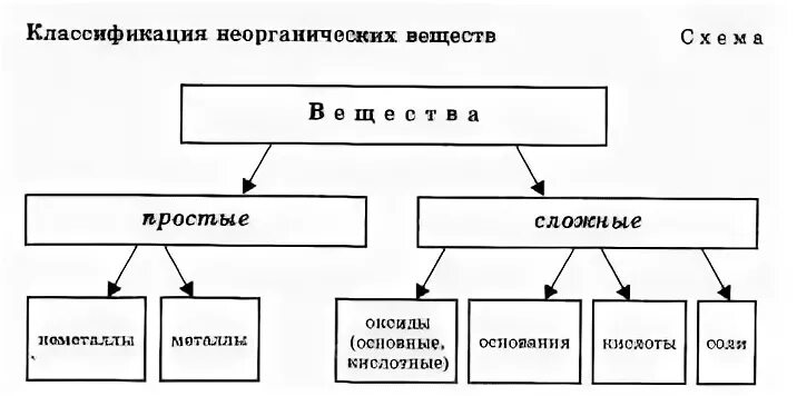 Обобщенная схема классификации веществ