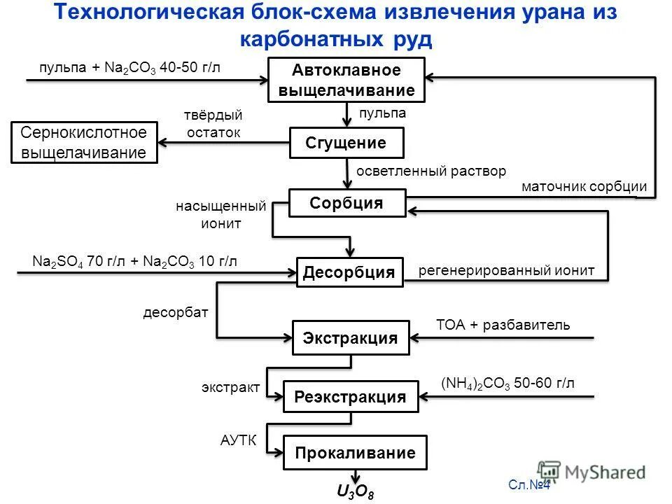 определить технологический блок
