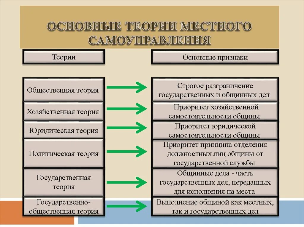 Функции и черты местного самоуправления. Основные теории местного самоуправления таблица. Теории и концепции местного самоуправления. Теории о сущности местного самоуправления. Теоретические концепции местного самоуправления..