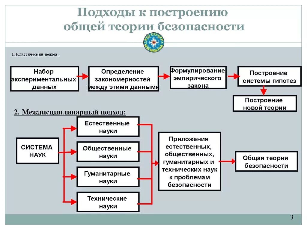 Проблема безопасности жизни. Общая теория безопасности. Основные понятия и определения теории безопасности. Проблемы формирования теории безопасности. Подходы к определению безопасности жизнедеятельности.