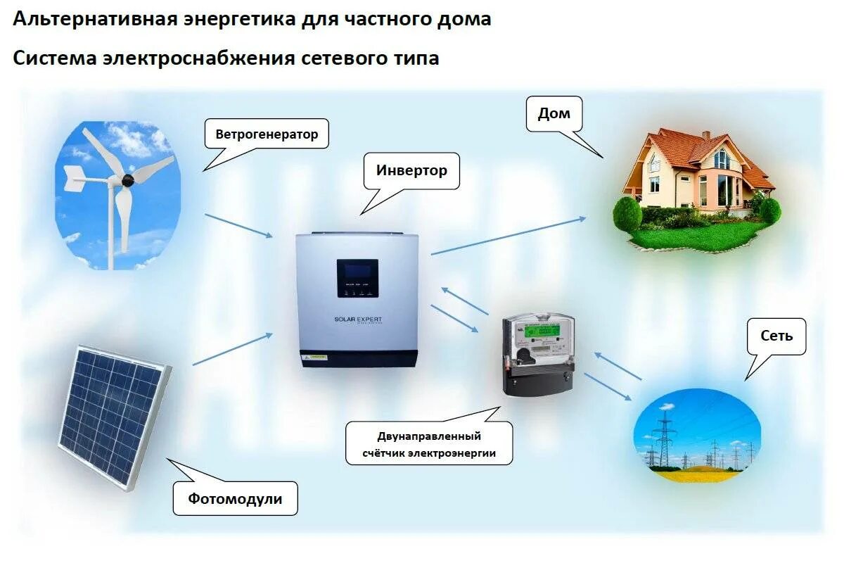 Независимые источники электроэнергии. Дом с альтернативными источниками энергии. Альтернативная Энергетика. Альтернативные источники энергии для частного дома. Альтернативный источник энергии для дома.