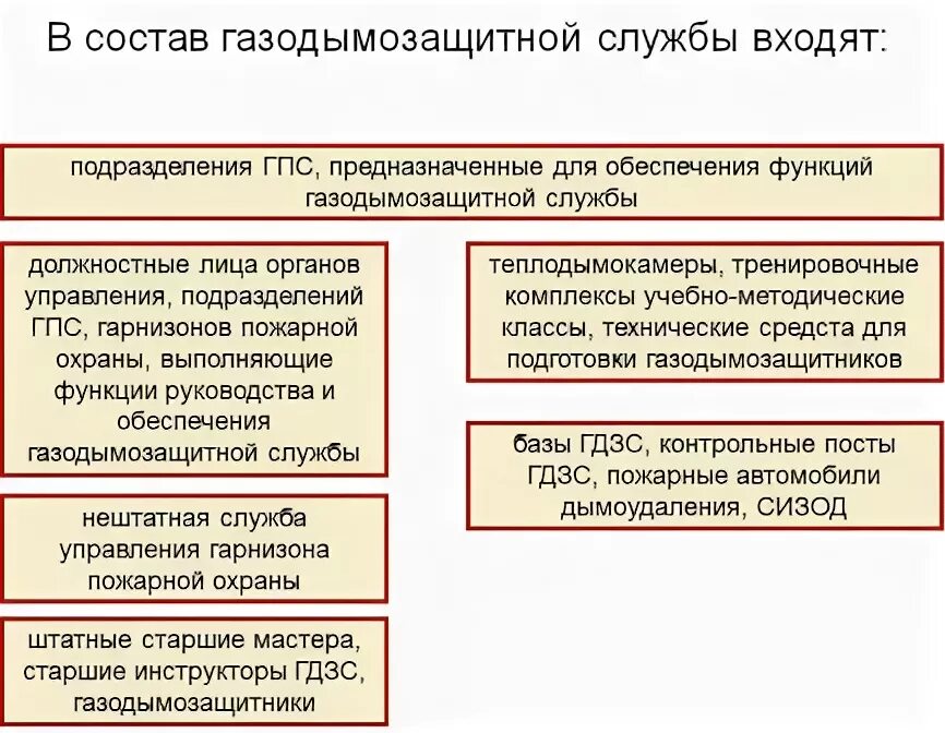 Обязанности пожарной службы. Обязанности пожарного газодымозащитника МЧС. Обязанности газодымозащитной службы. Состав газодымозащитной службы. Организационная структура газодымозащитной службы.