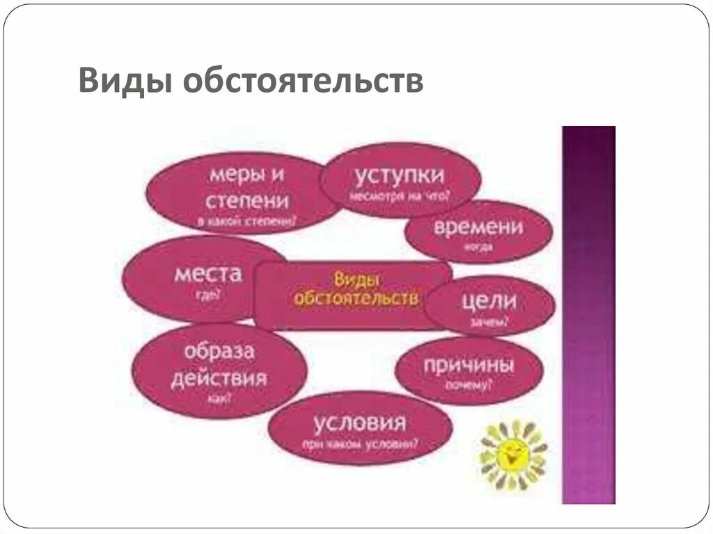 Соотнесите виды обстоятельств и примеры места времени Обстоятельство 7 класс презентация