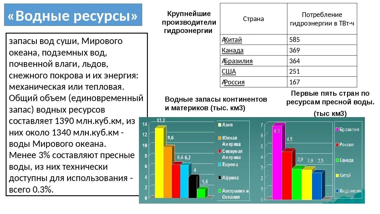 Запасы и добыча водных ресурсов. Запасы водных ресурсов в мире. водные ресурсы таблица. ресурсы мирового океана страны лидеры.