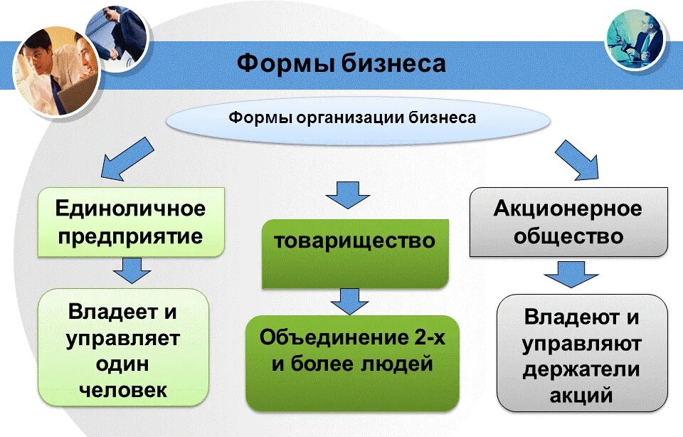 Формы организации бизнеса Обществознание 7 класс. Формы бизнеса Обществознание 7 класс. Виды и формы бизнеса 7 класс. Виды и формы бизнеса 7 класс Обществознание.