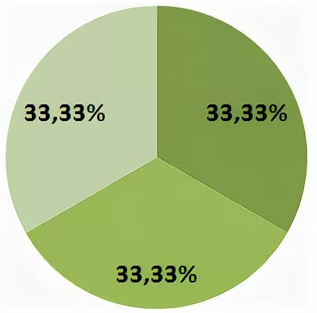 650 в процентах. 1/3 В процентах. Треть в процентах. 1/3 Это сколько процентов. 1/3 Доли в процентах.