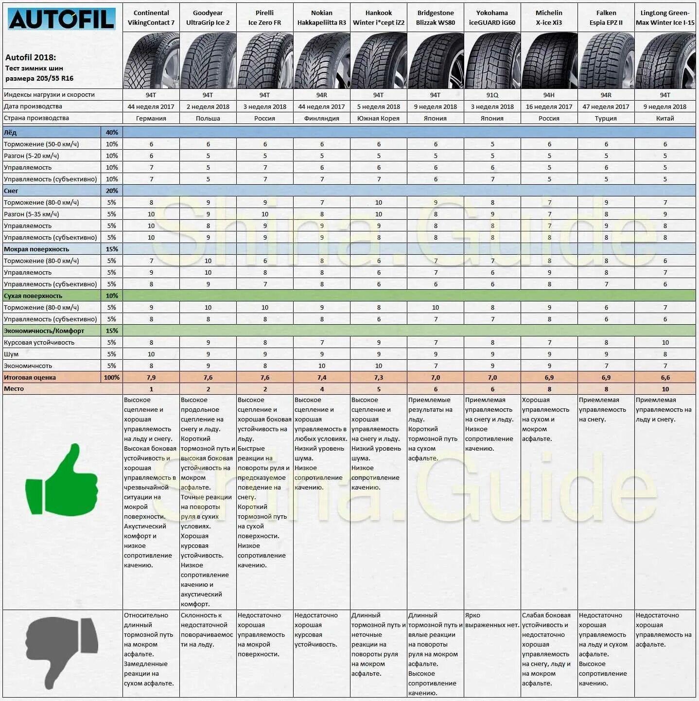 Сравнение шин r16. Тест зимних шин 205/55 r16 за рулем. Размерный ряд резины Nokian зимние. Таблица по Шору зимних шин r16. 205/60r15 тест шин.