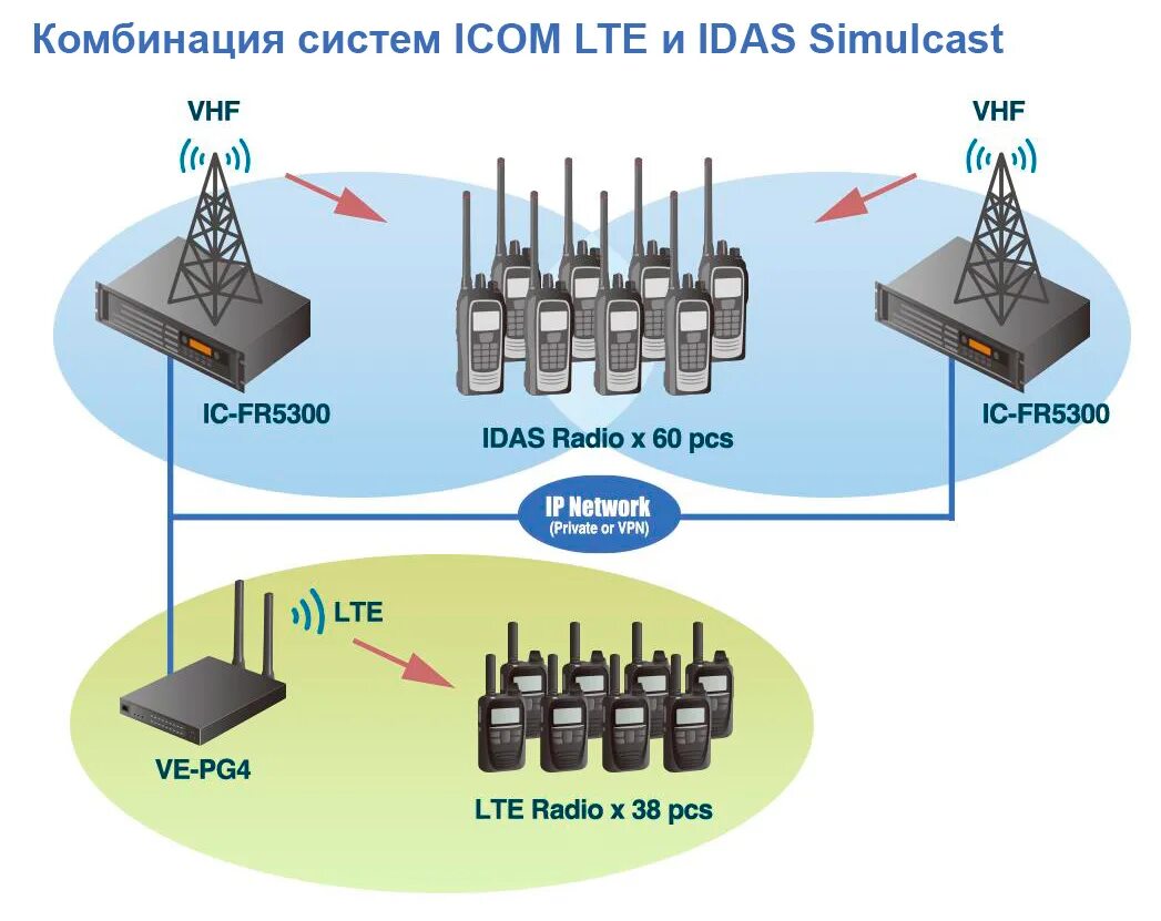 Системные комбинации. Ретранслятор радиосвязи. VHF диапазон. Система радиосвязи Icom. Аналоговый ретранслятор Icom UHF.