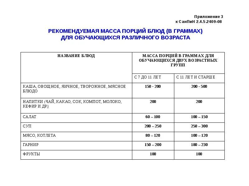 Нормы питания в школе по новому САНПИН 2021 таблица. Норма на 1 ребенка питание в школе САНПИН. Нормы питания детей в школе по САНПИН. Нормы питания в школе по САНПИН 2021 таблица.