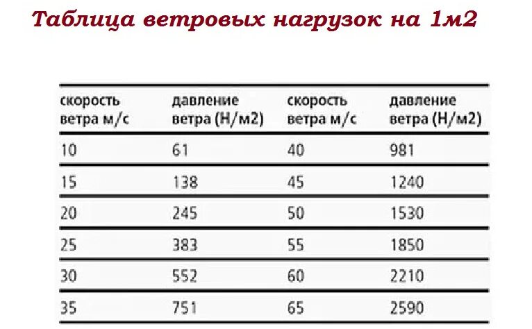 Ветровая нагрузка в кг/м2. Расчет ветровых нагрузок. Ветровая нагрузка таблица. Таблица ветровой нагрузки.