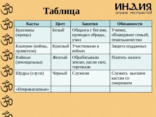 Сказка черная краска каста смысл. Брахманы Кшатрии вайшьи шудры. Касты в Индии таблица. Индийские касты брахманы. Таблица по истории 5 класс индийские касты.