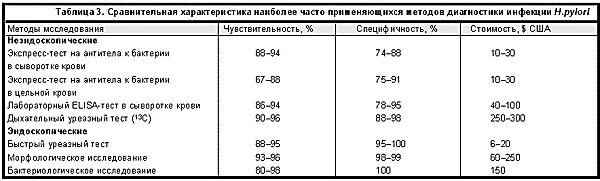 О причинах вариабельности Helicobacter Pylori - ассоциированных гастродуоденальн