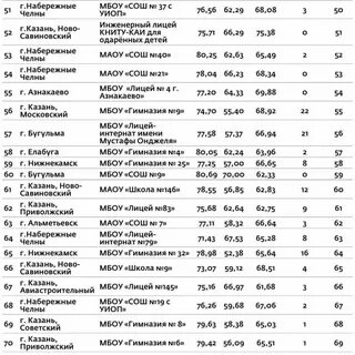 Рейтинг школ казани