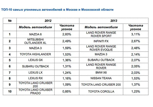 Рейтинг угоняемых автомобилей 2025