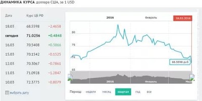 нефть цена сегодня